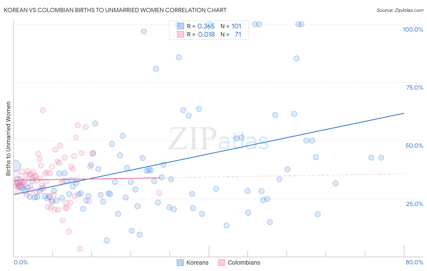 Korean vs Colombian Births to Unmarried Women