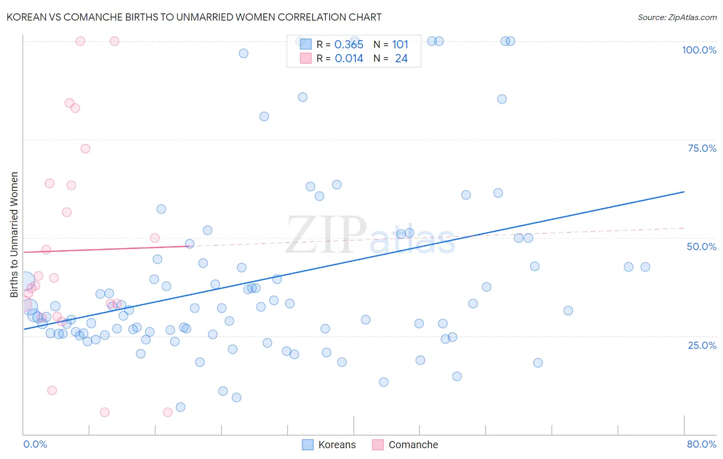 Korean vs Comanche Births to Unmarried Women