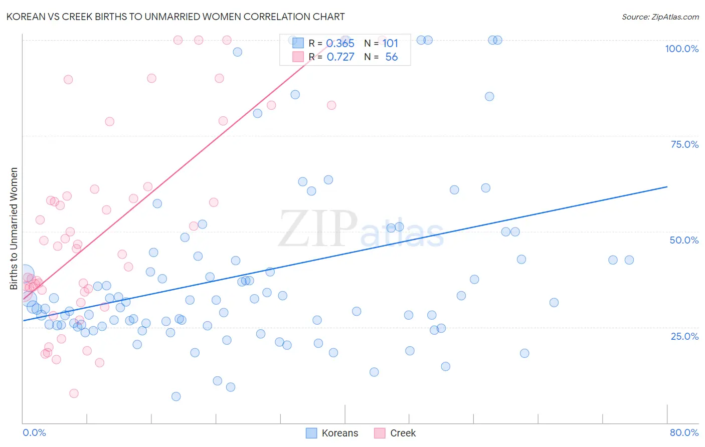 Korean vs Creek Births to Unmarried Women