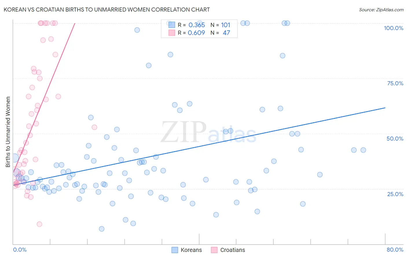 Korean vs Croatian Births to Unmarried Women