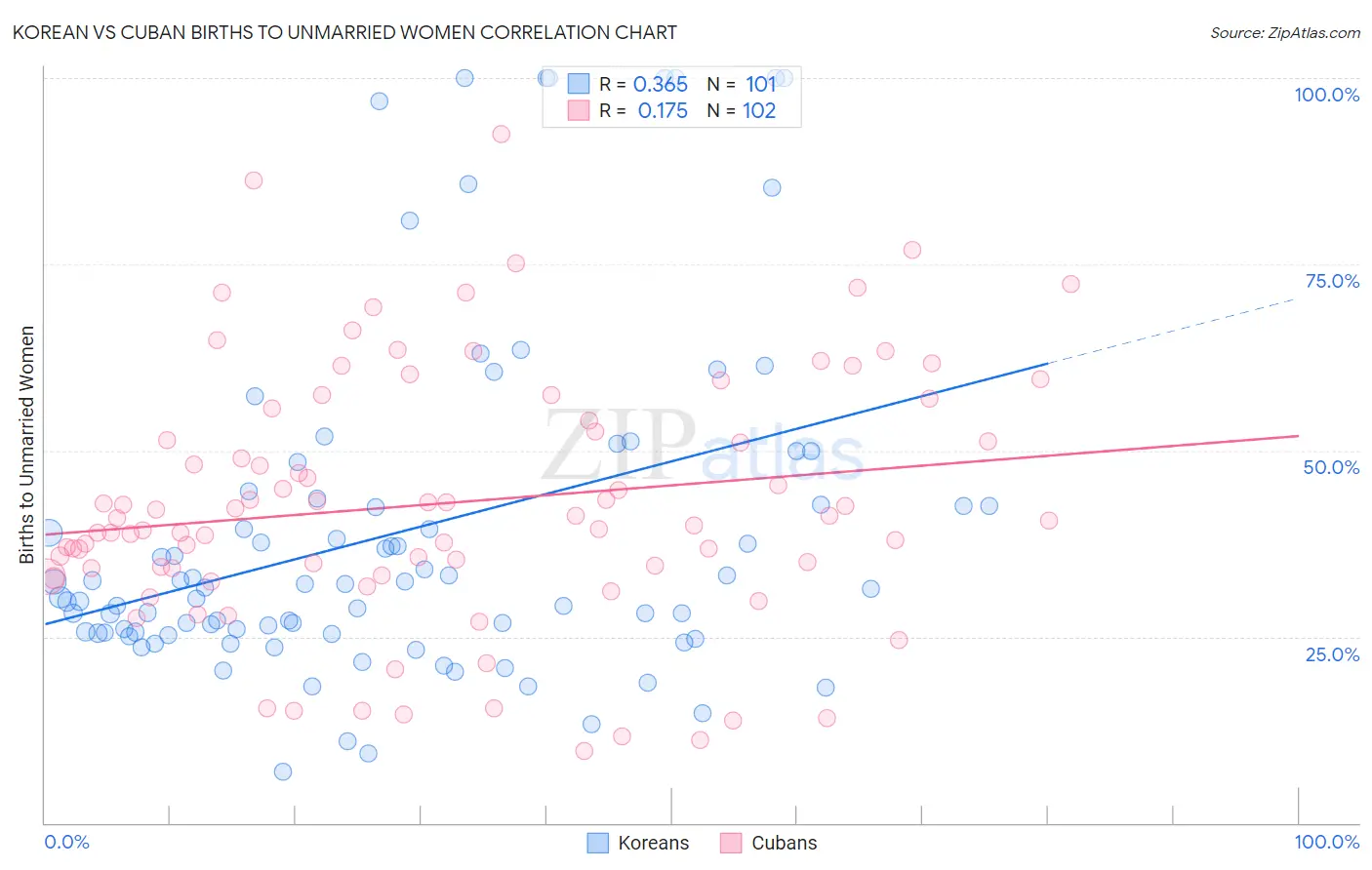 Korean vs Cuban Births to Unmarried Women