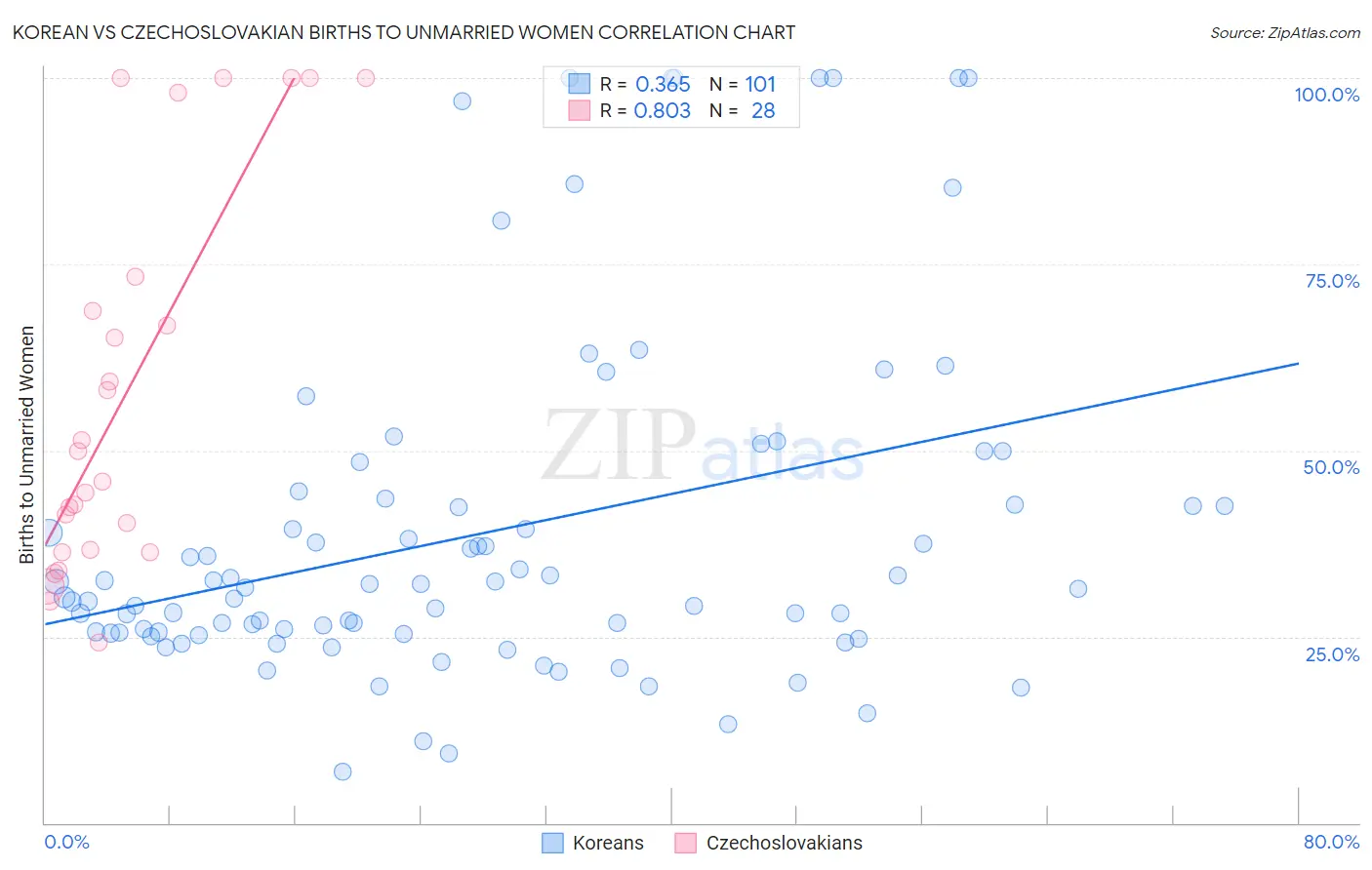Korean vs Czechoslovakian Births to Unmarried Women