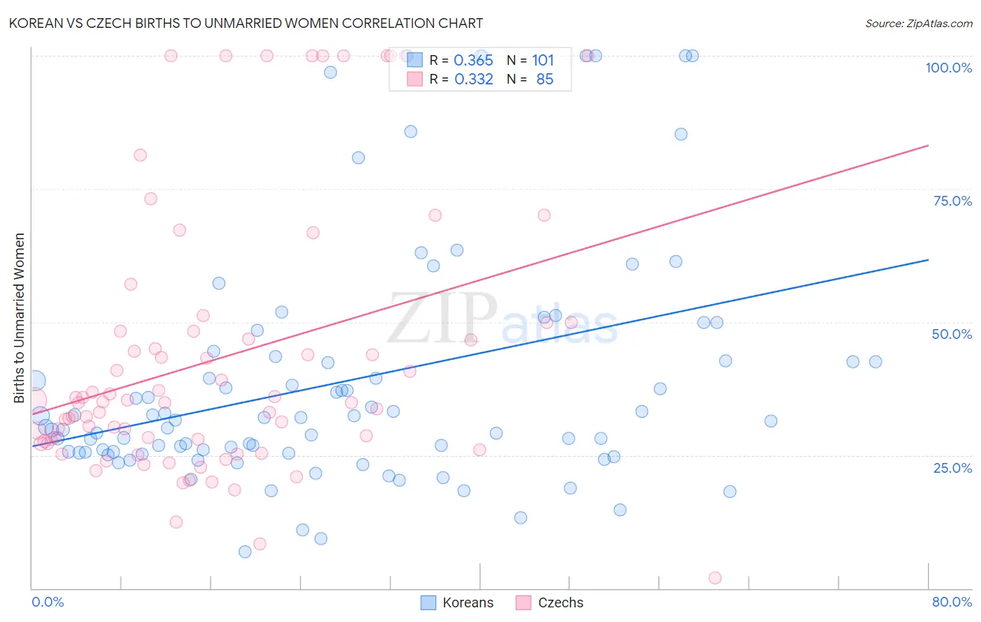 Korean vs Czech Births to Unmarried Women