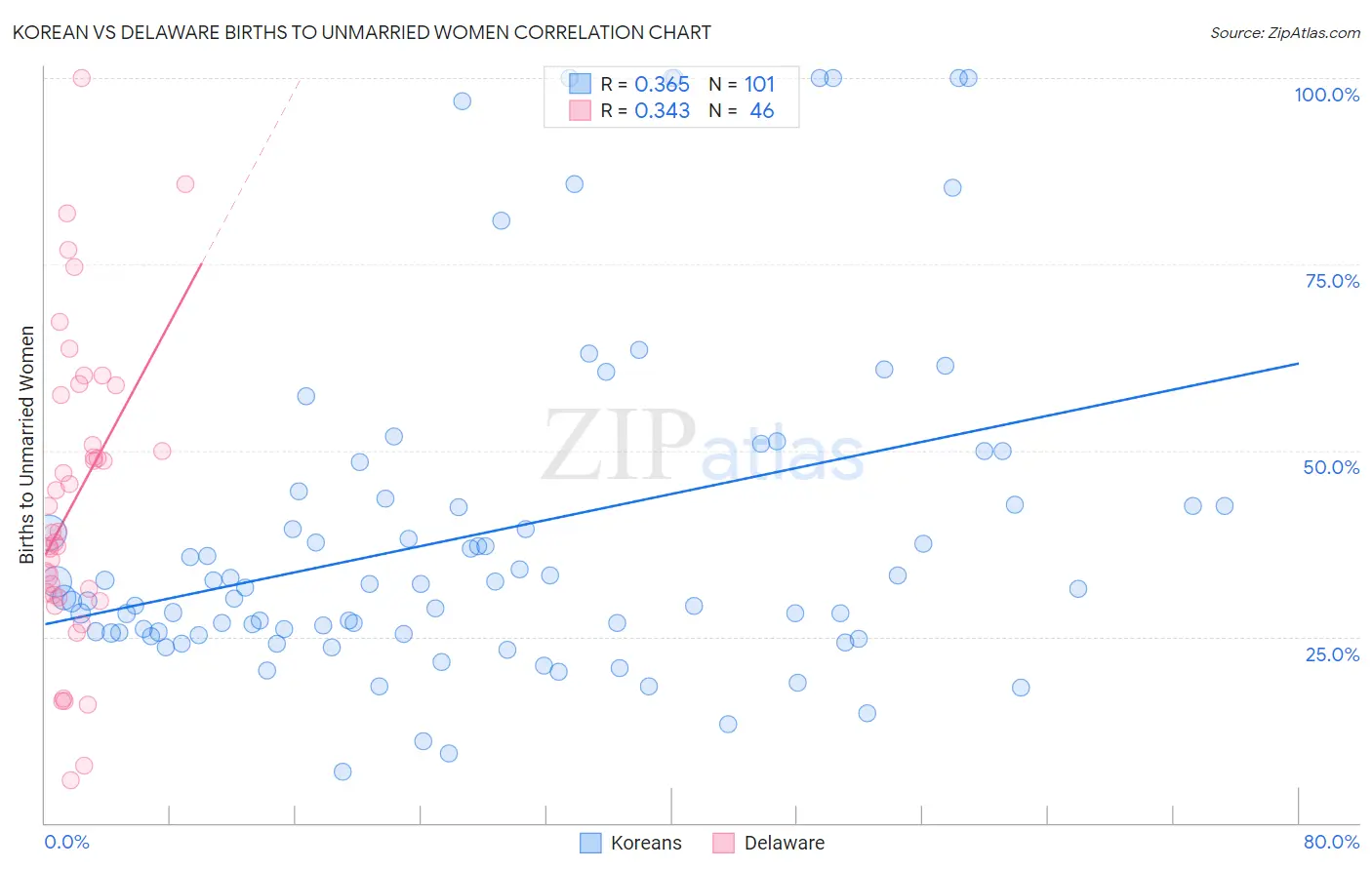 Korean vs Delaware Births to Unmarried Women