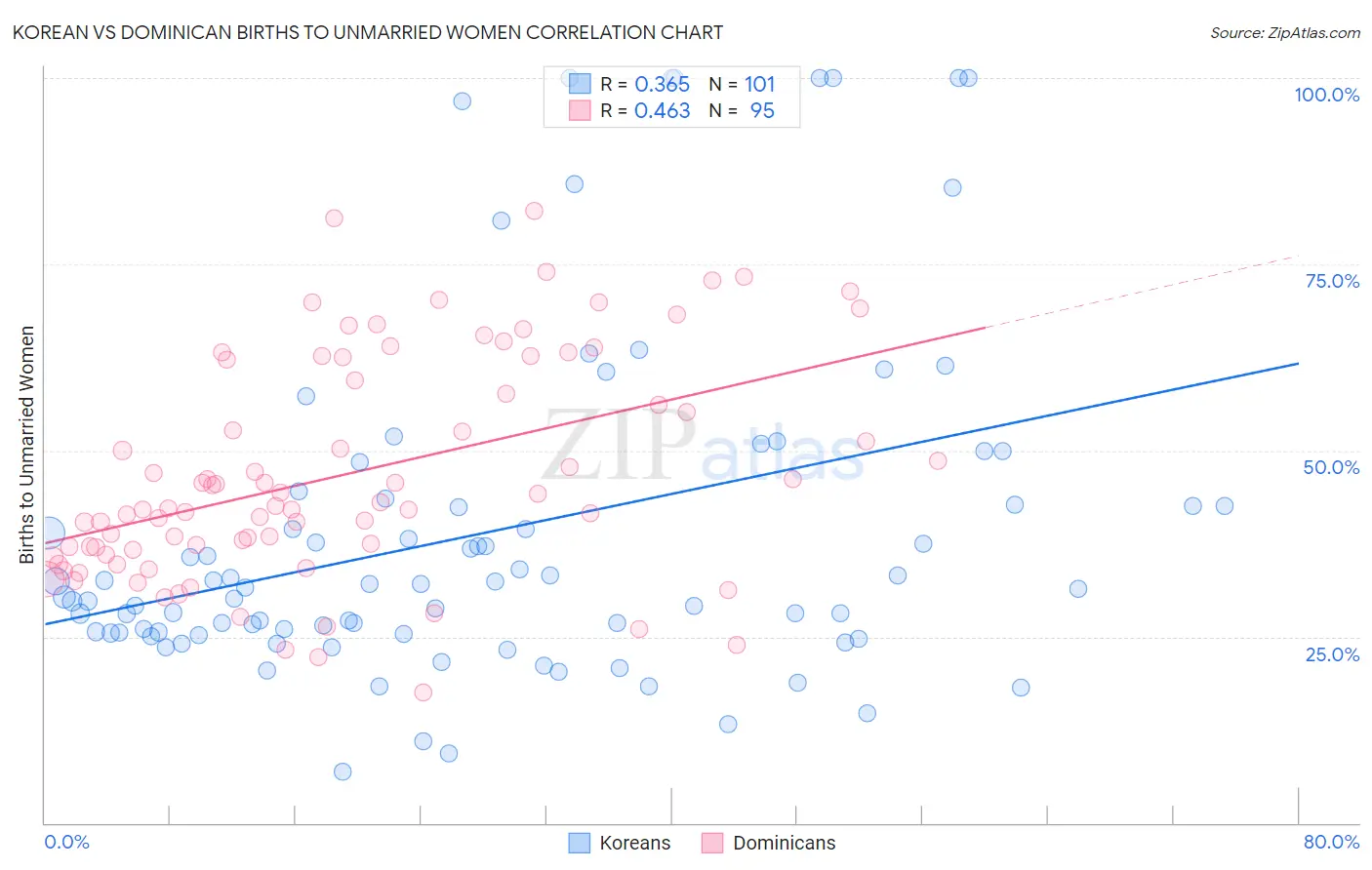 Korean vs Dominican Births to Unmarried Women