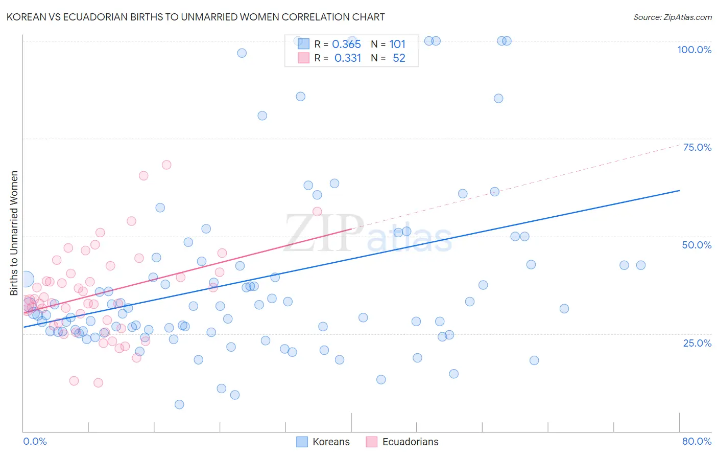 Korean vs Ecuadorian Births to Unmarried Women