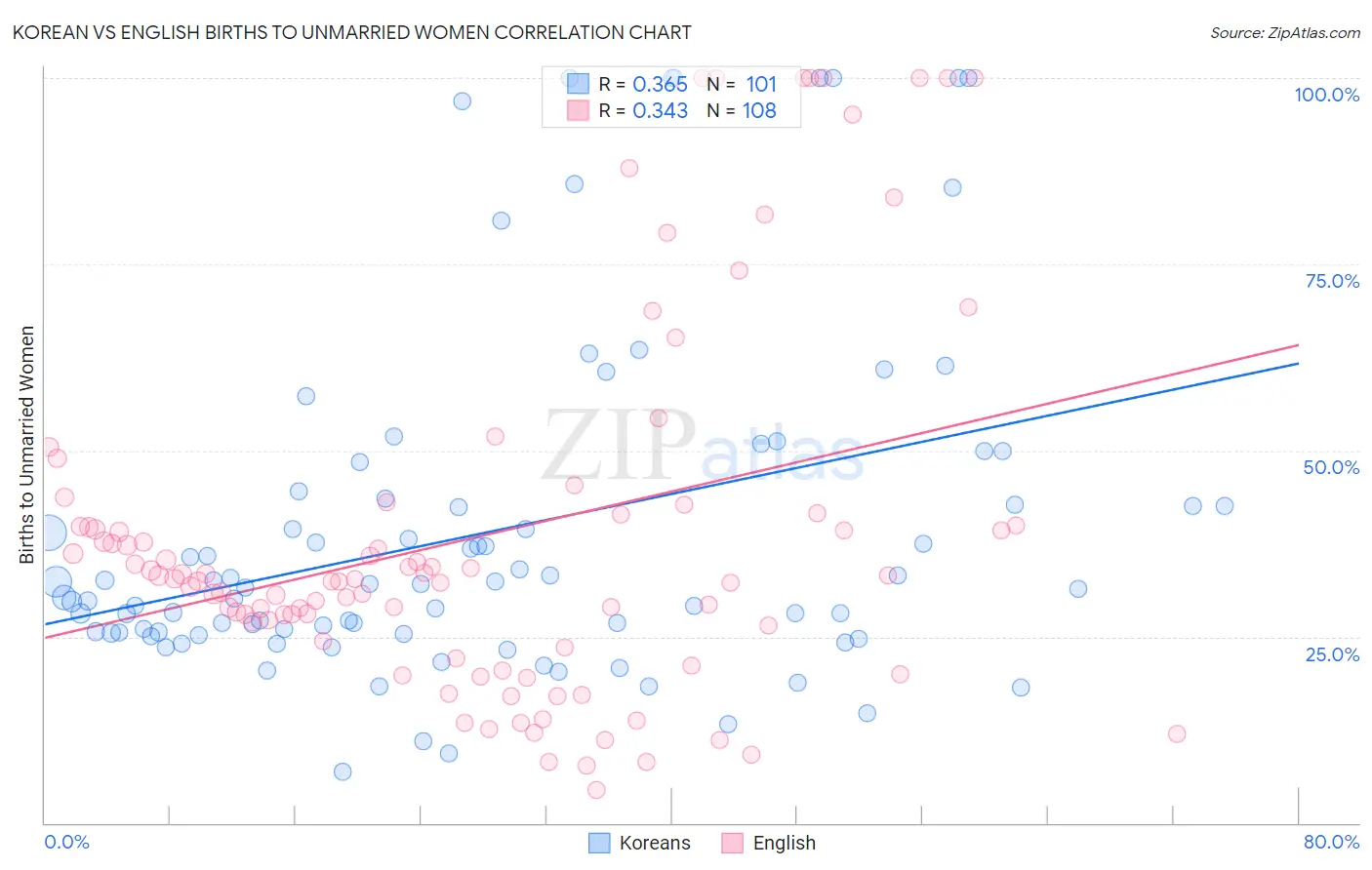 Korean vs English Births to Unmarried Women