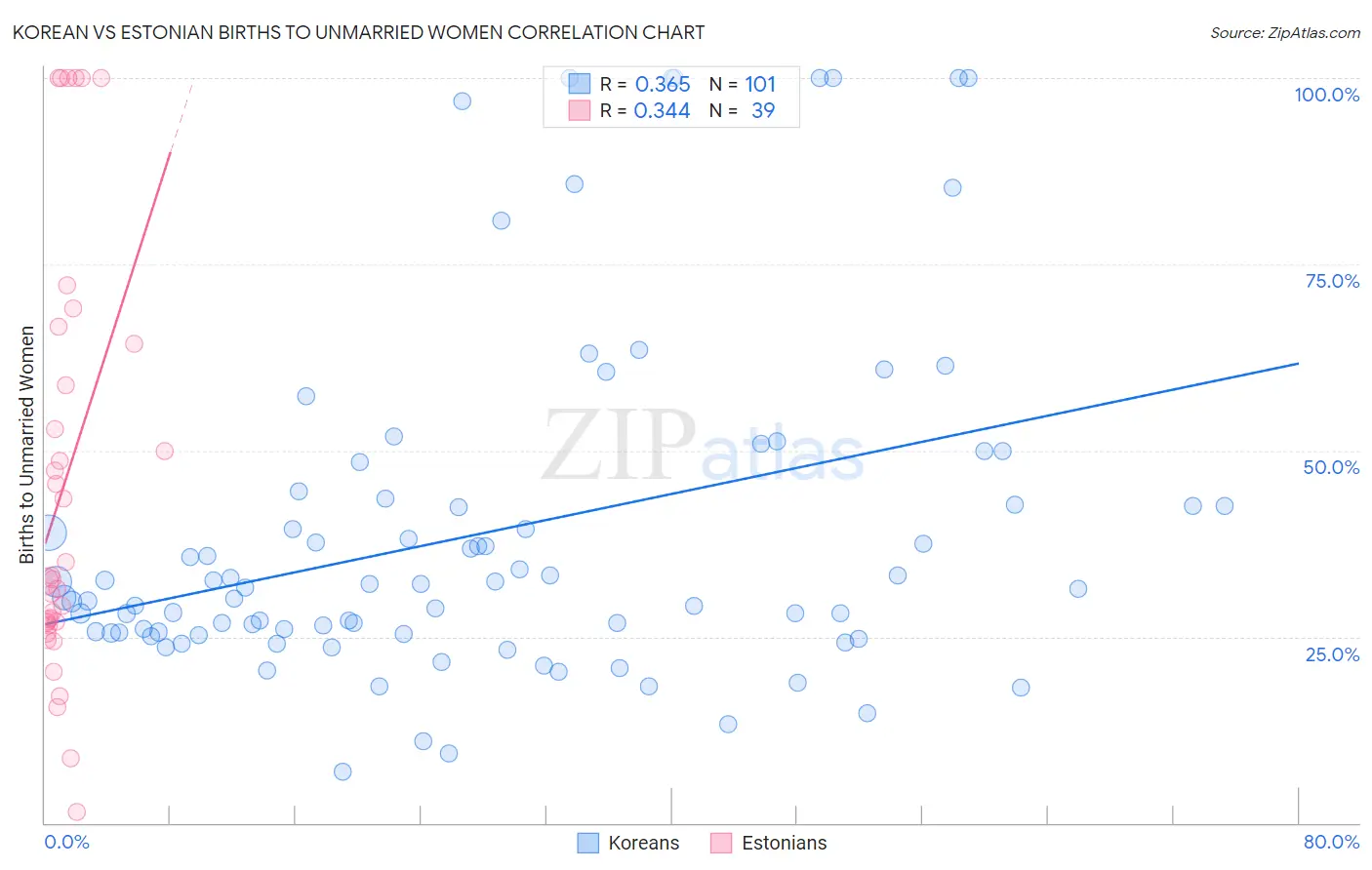 Korean vs Estonian Births to Unmarried Women