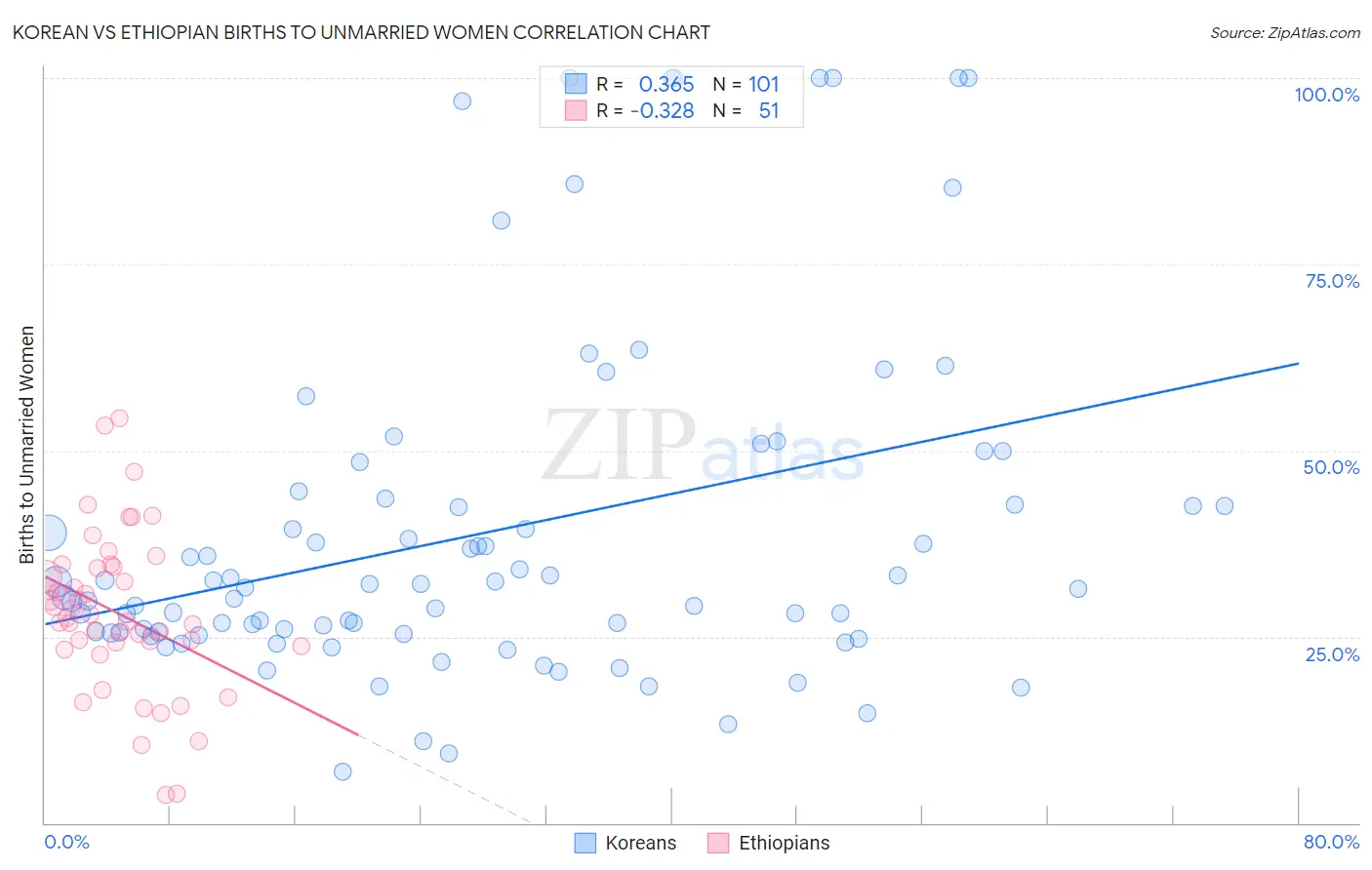 Korean vs Ethiopian Births to Unmarried Women