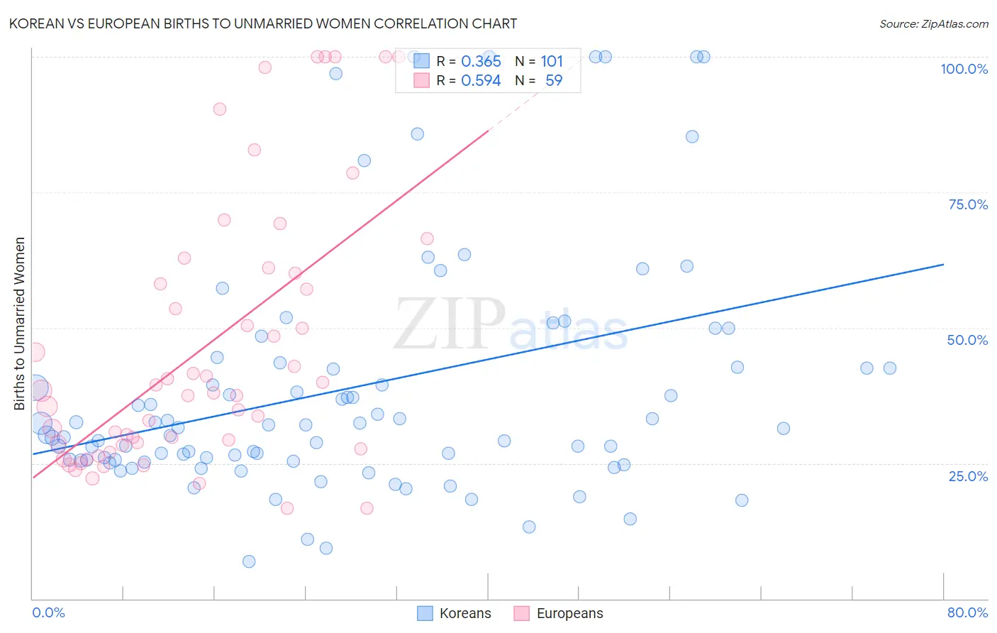 Korean vs European Births to Unmarried Women