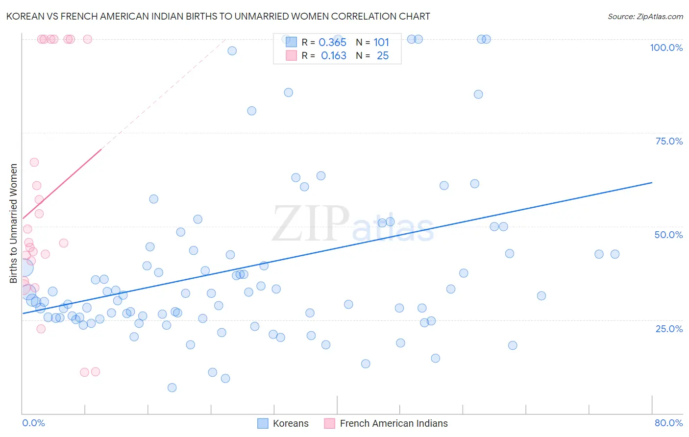 Korean vs French American Indian Births to Unmarried Women