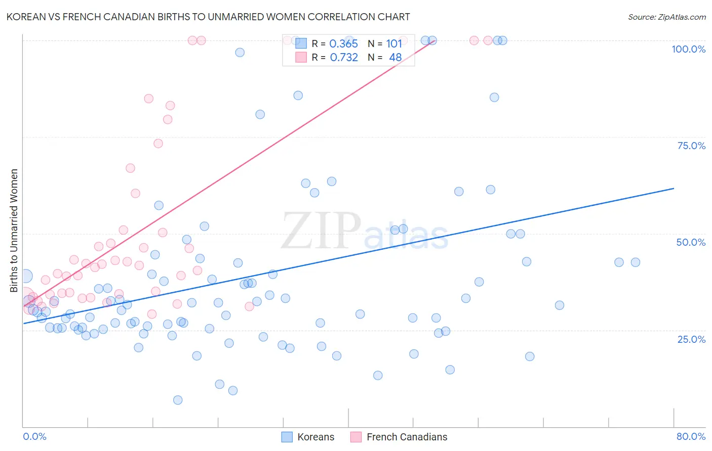 Korean vs French Canadian Births to Unmarried Women