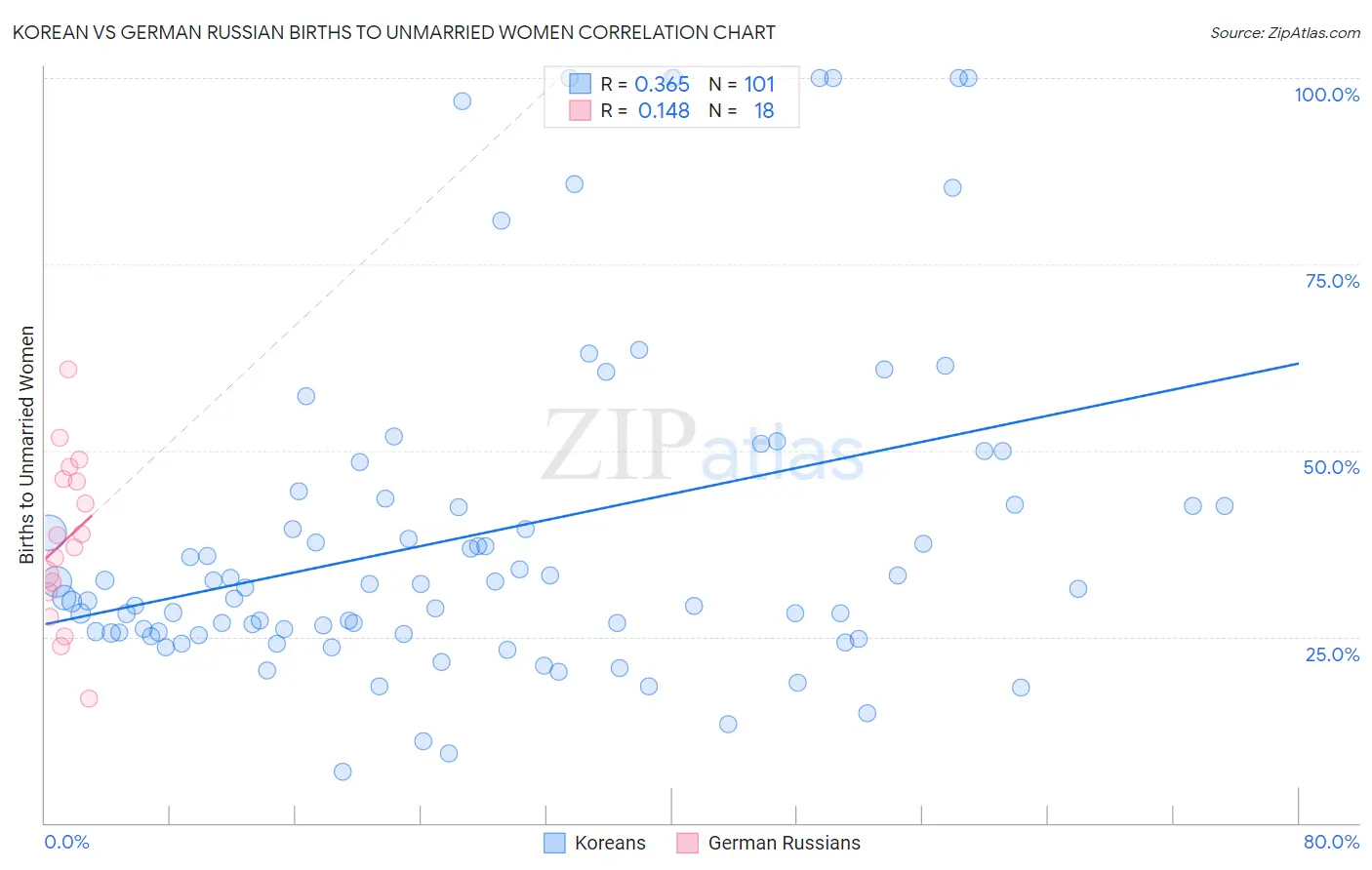 Korean vs German Russian Births to Unmarried Women