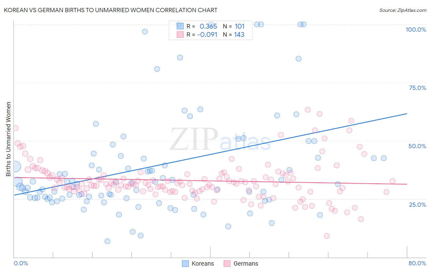 Korean vs German Births to Unmarried Women