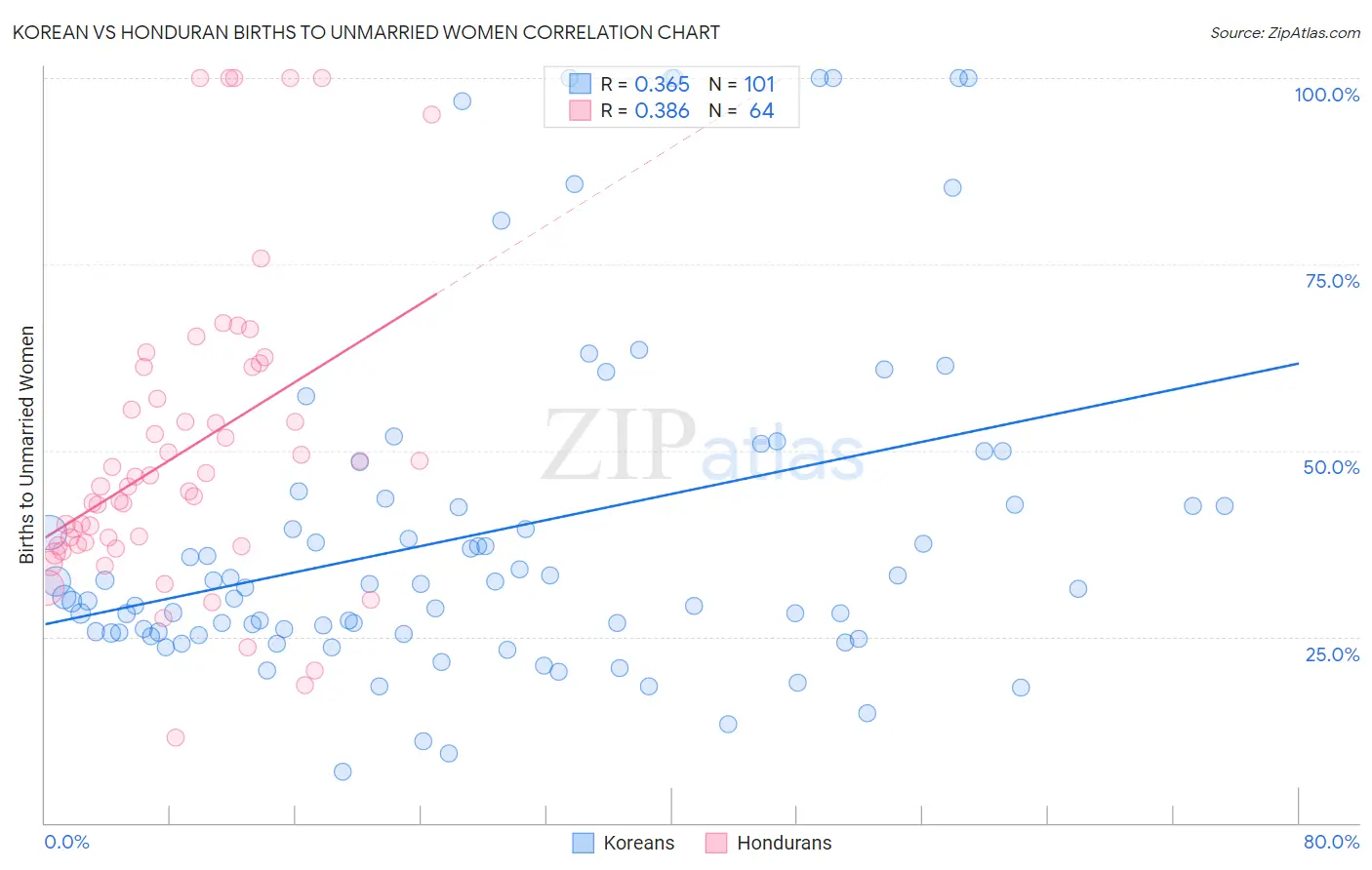 Korean vs Honduran Births to Unmarried Women