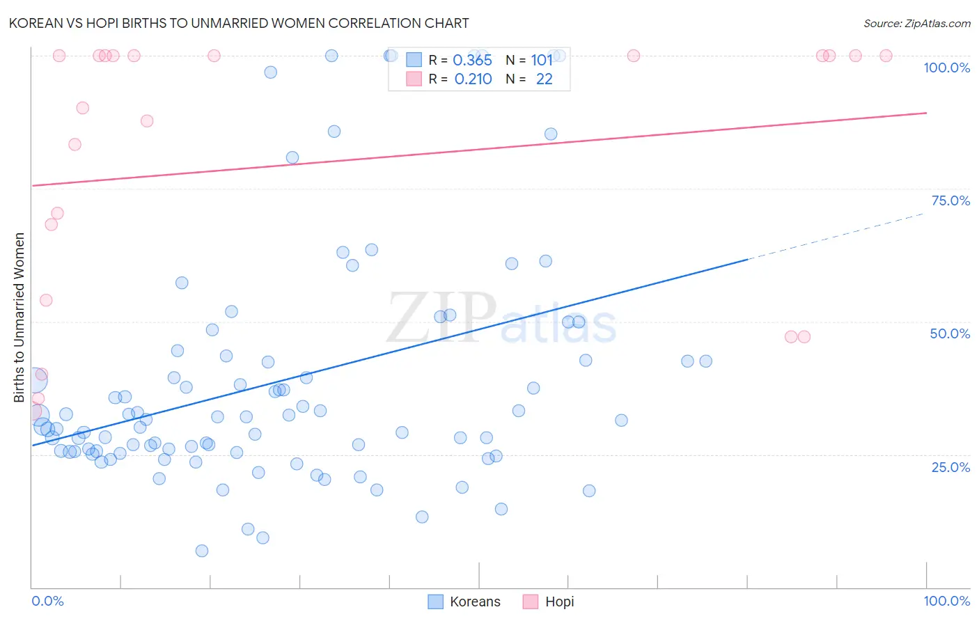Korean vs Hopi Births to Unmarried Women