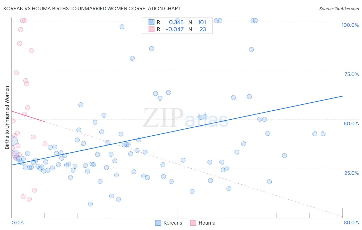 Korean vs Houma Births to Unmarried Women