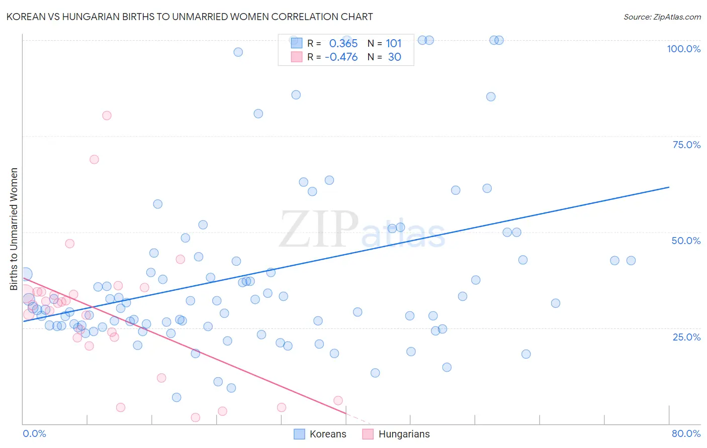 Korean vs Hungarian Births to Unmarried Women
