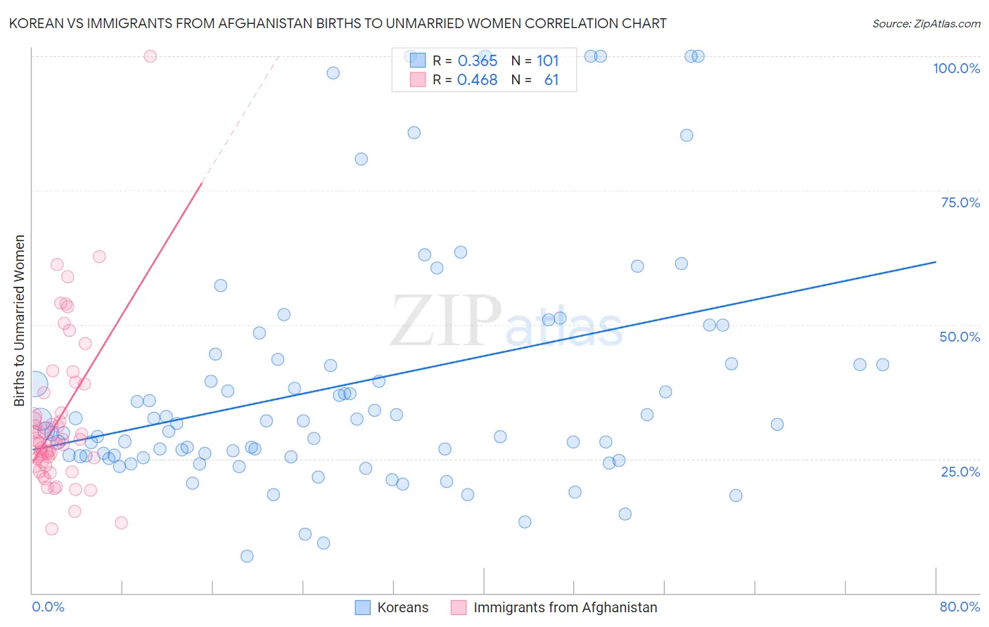 Korean vs Immigrants from Afghanistan Births to Unmarried Women