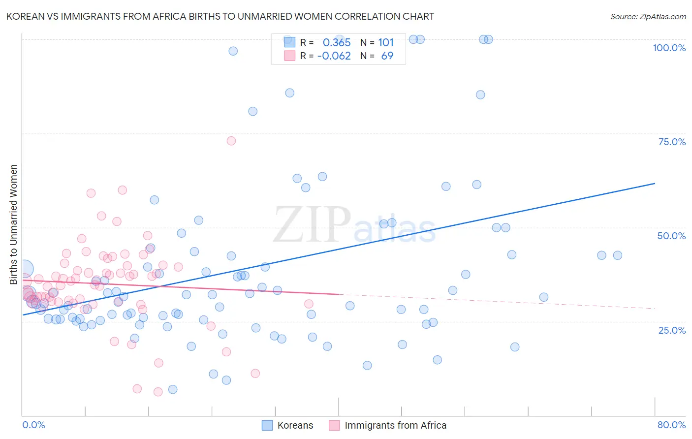 Korean vs Immigrants from Africa Births to Unmarried Women