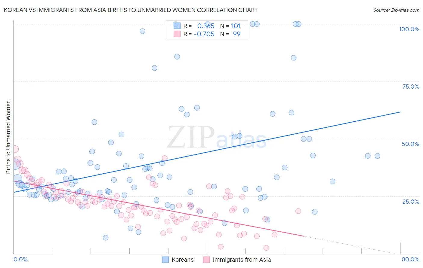 Korean vs Immigrants from Asia Births to Unmarried Women