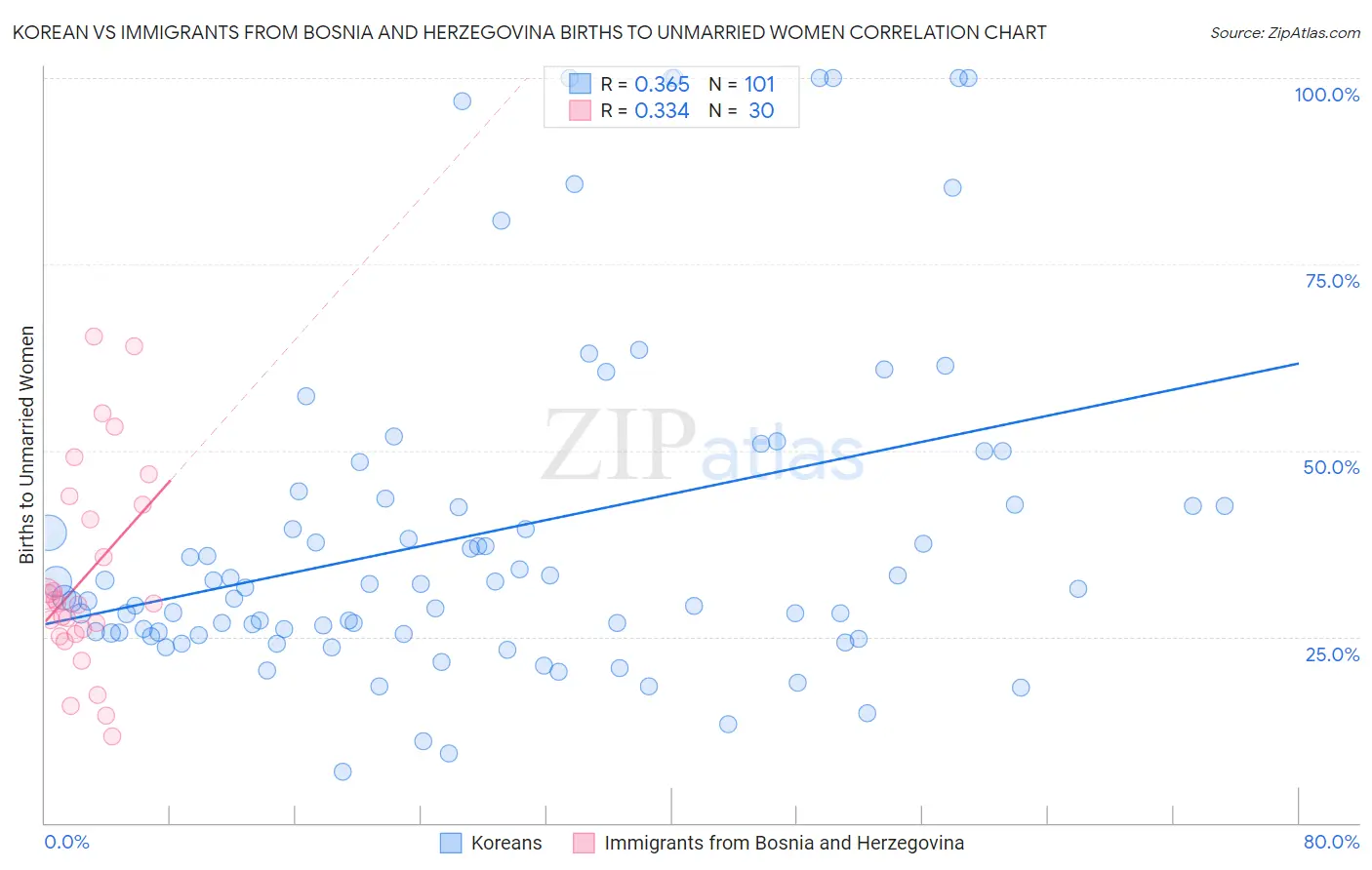 Korean vs Immigrants from Bosnia and Herzegovina Births to Unmarried Women
