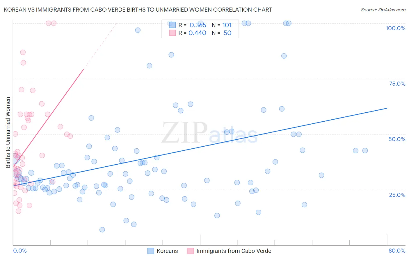 Korean vs Immigrants from Cabo Verde Births to Unmarried Women