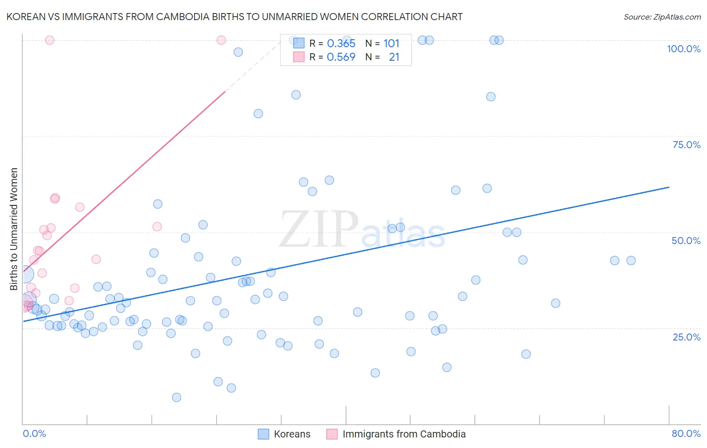 Korean vs Immigrants from Cambodia Births to Unmarried Women