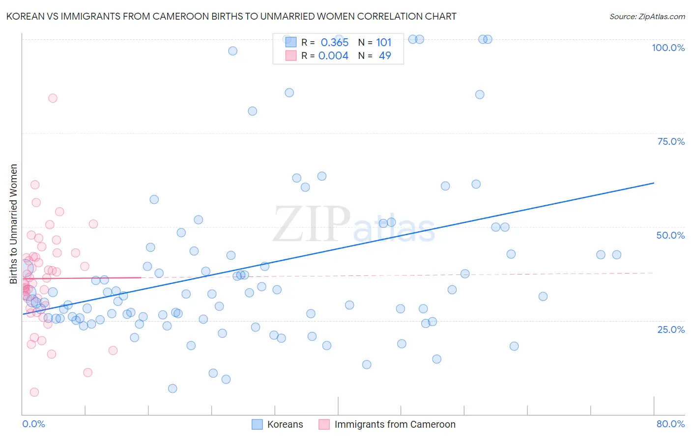 Korean vs Immigrants from Cameroon Births to Unmarried Women