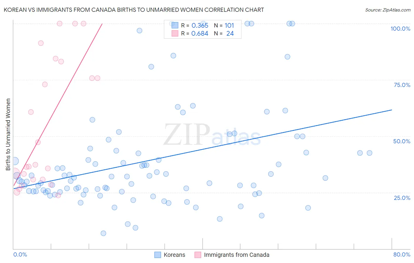 Korean vs Immigrants from Canada Births to Unmarried Women