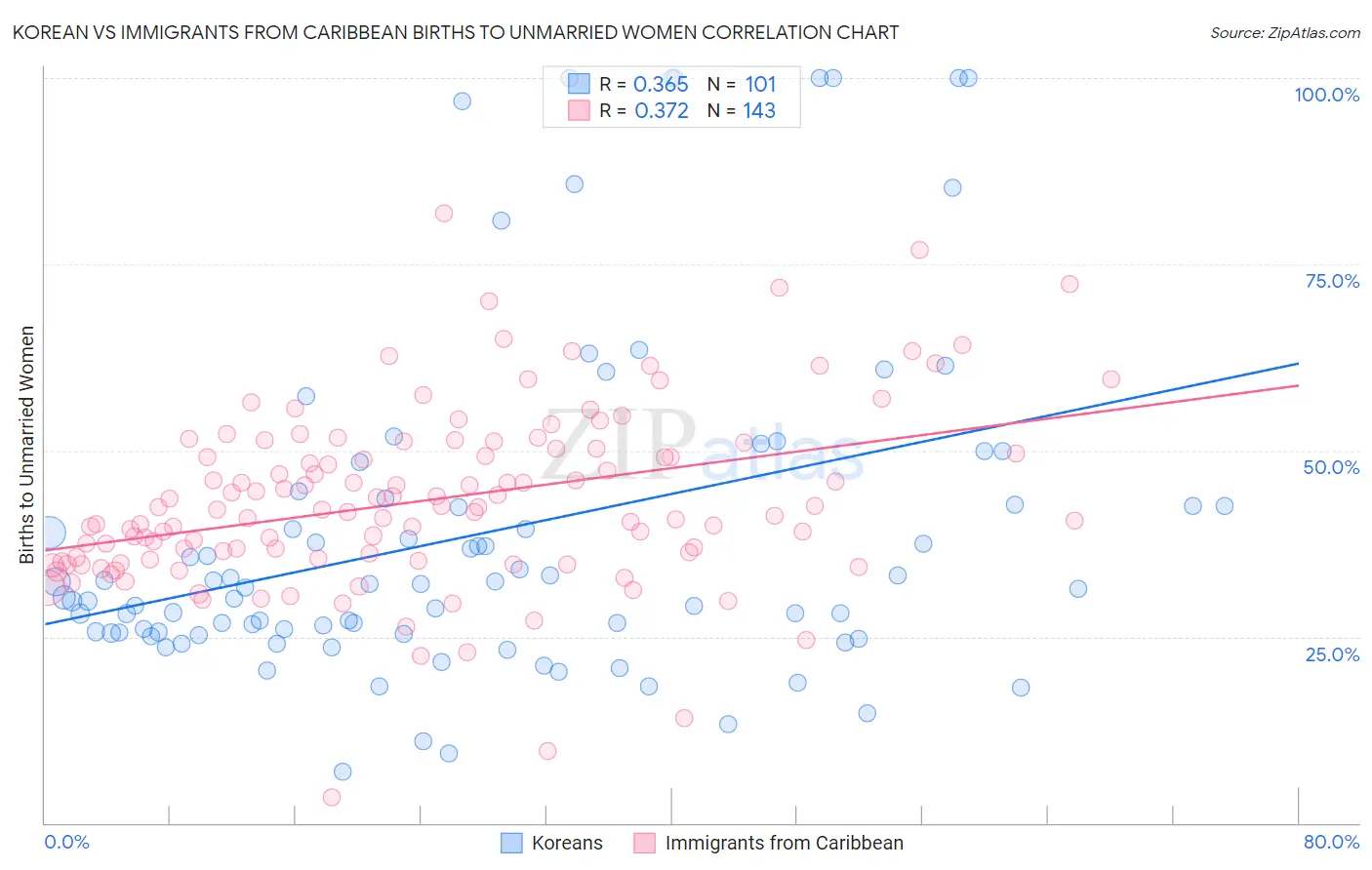 Korean vs Immigrants from Caribbean Births to Unmarried Women