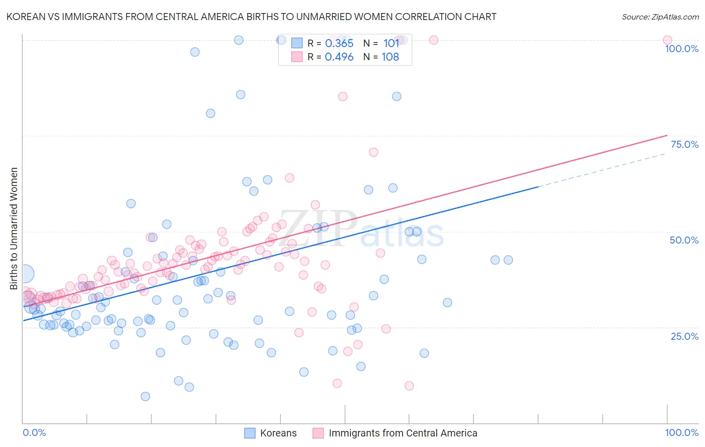Korean vs Immigrants from Central America Births to Unmarried Women