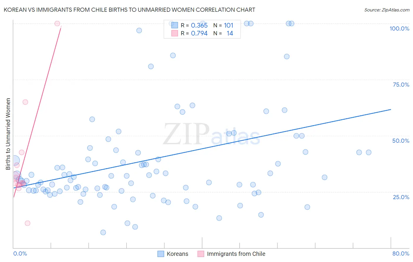 Korean vs Immigrants from Chile Births to Unmarried Women