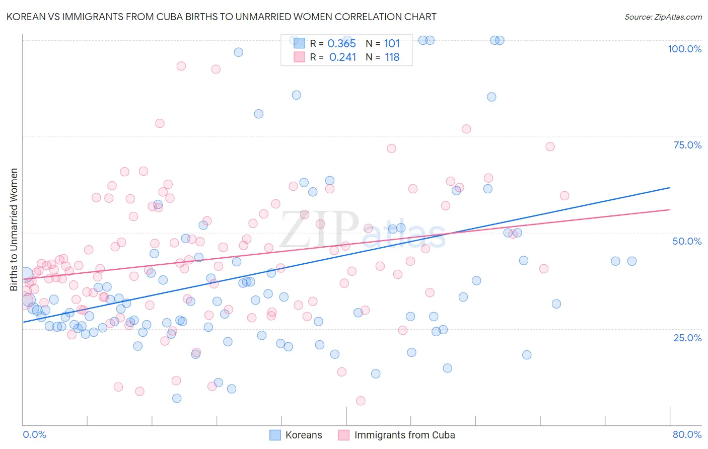 Korean vs Immigrants from Cuba Births to Unmarried Women
