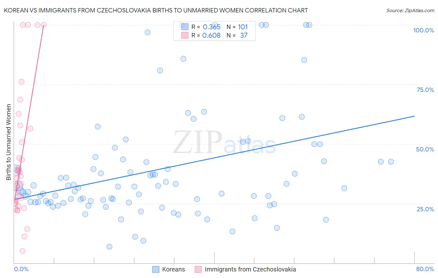 Korean vs Immigrants from Czechoslovakia Births to Unmarried Women