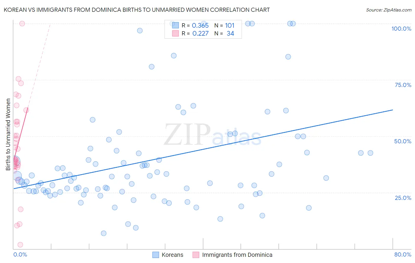 Korean vs Immigrants from Dominica Births to Unmarried Women