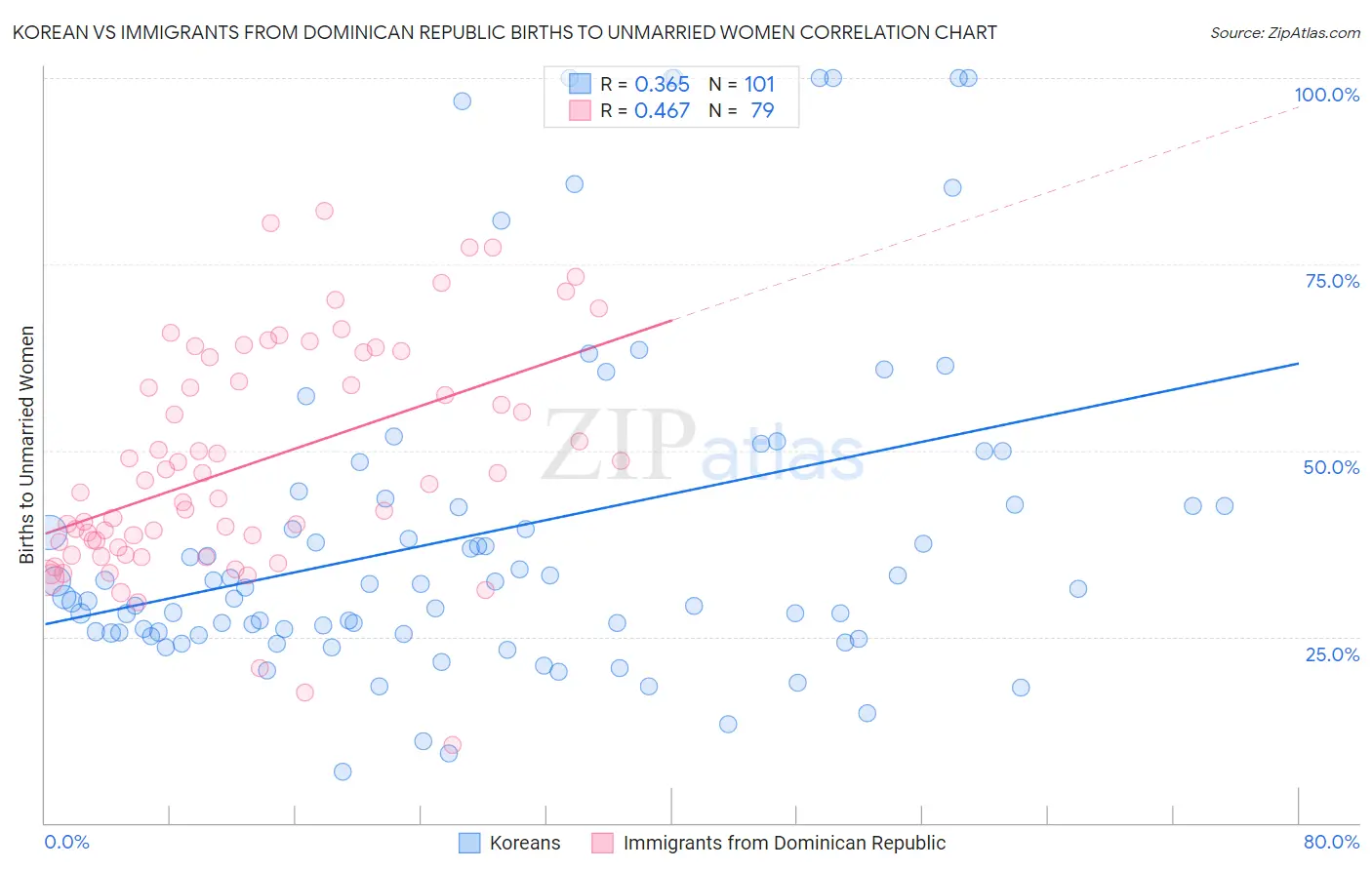 Korean vs Immigrants from Dominican Republic Births to Unmarried Women