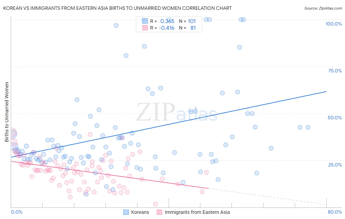 Korean vs Immigrants from Eastern Asia Births to Unmarried Women