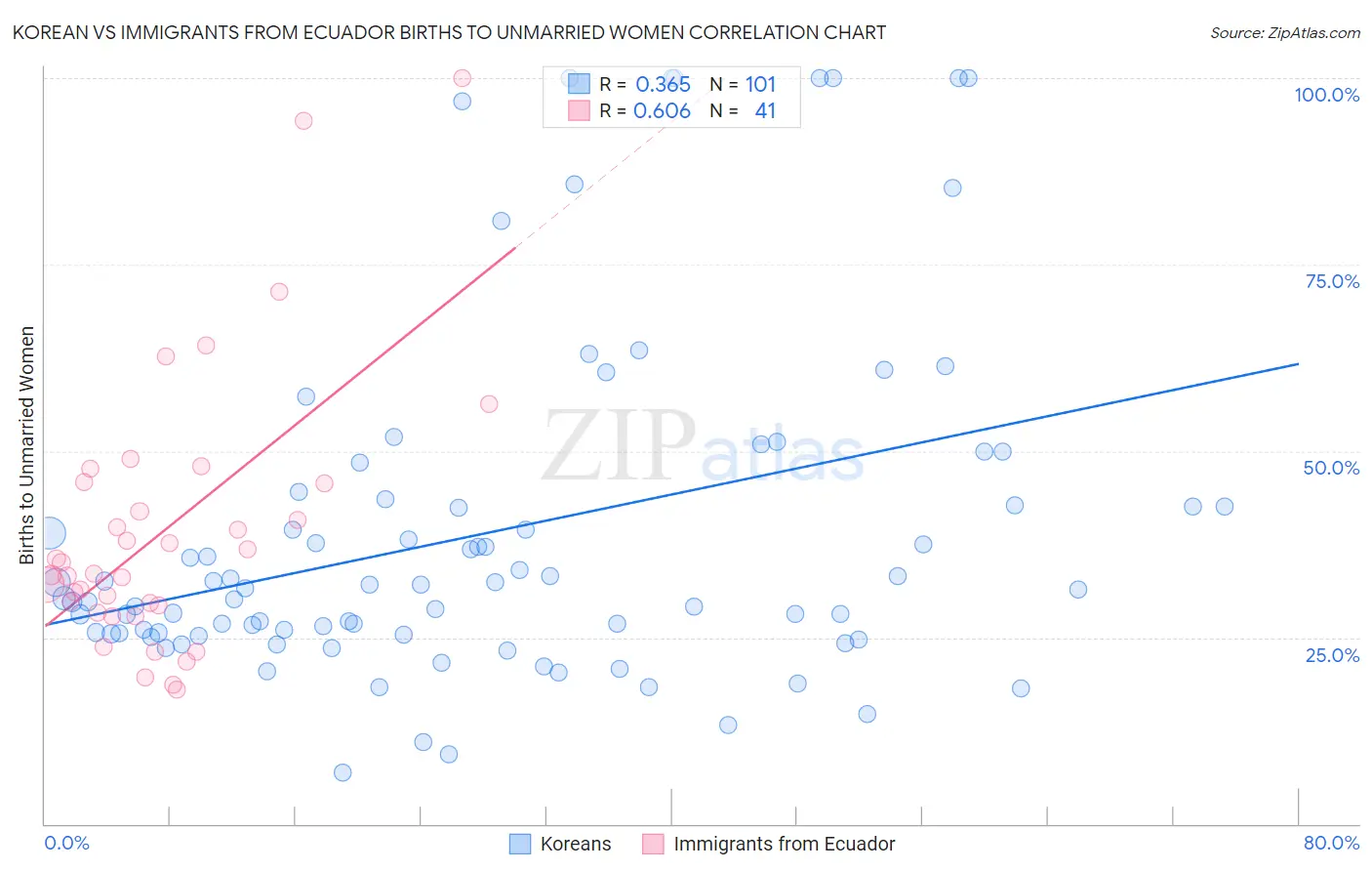 Korean vs Immigrants from Ecuador Births to Unmarried Women