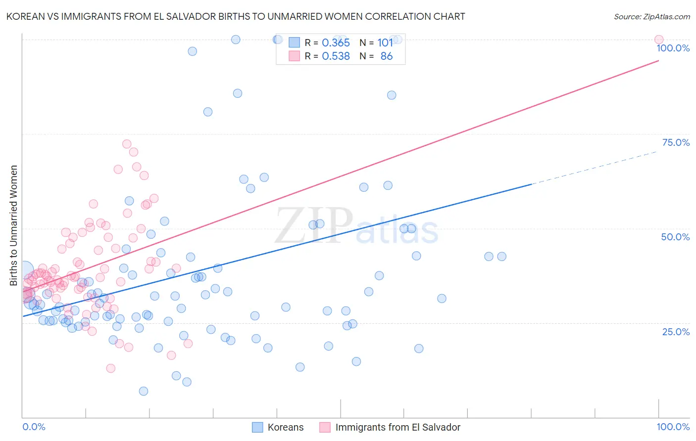 Korean vs Immigrants from El Salvador Births to Unmarried Women