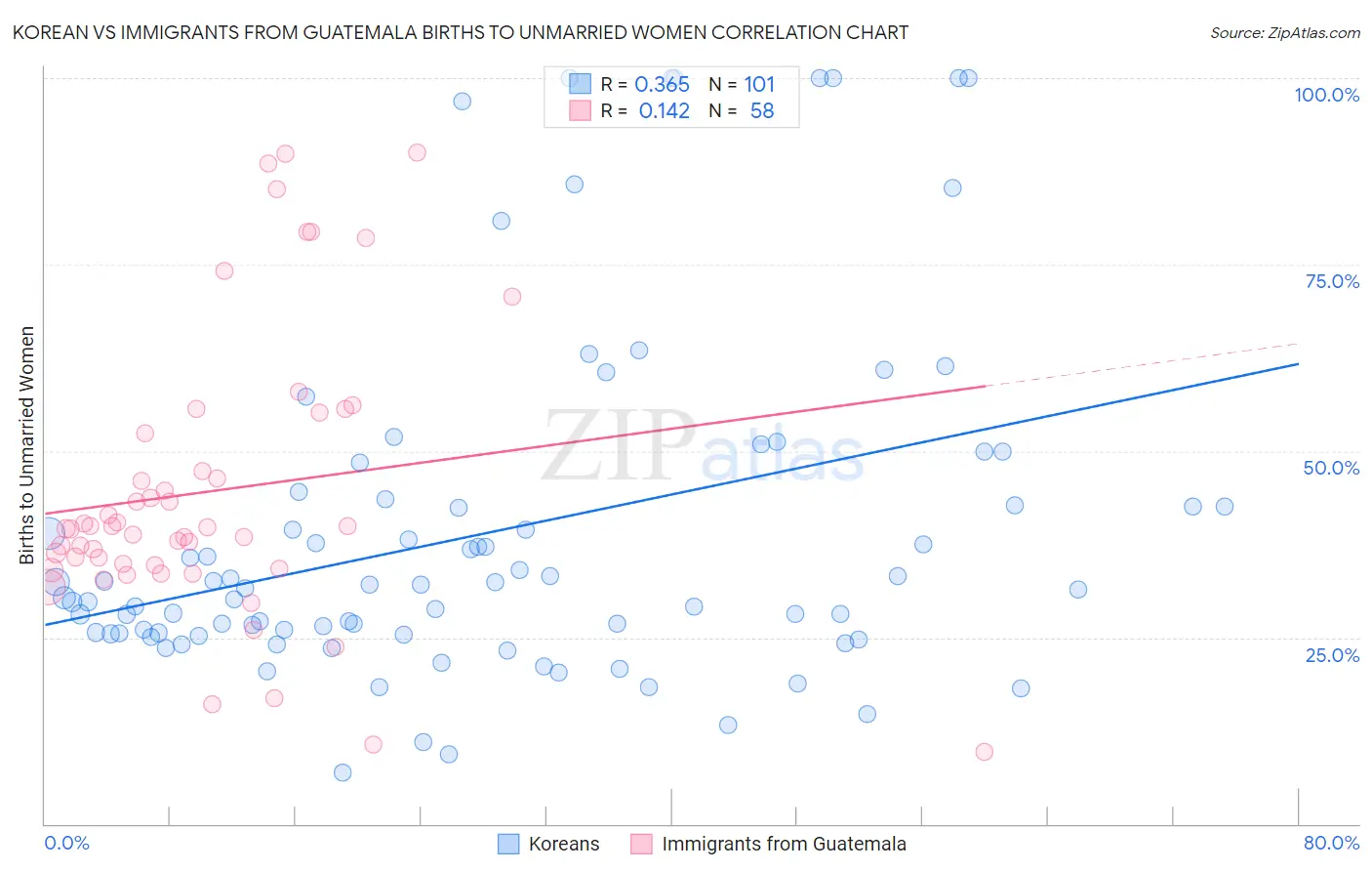 Korean vs Immigrants from Guatemala Births to Unmarried Women