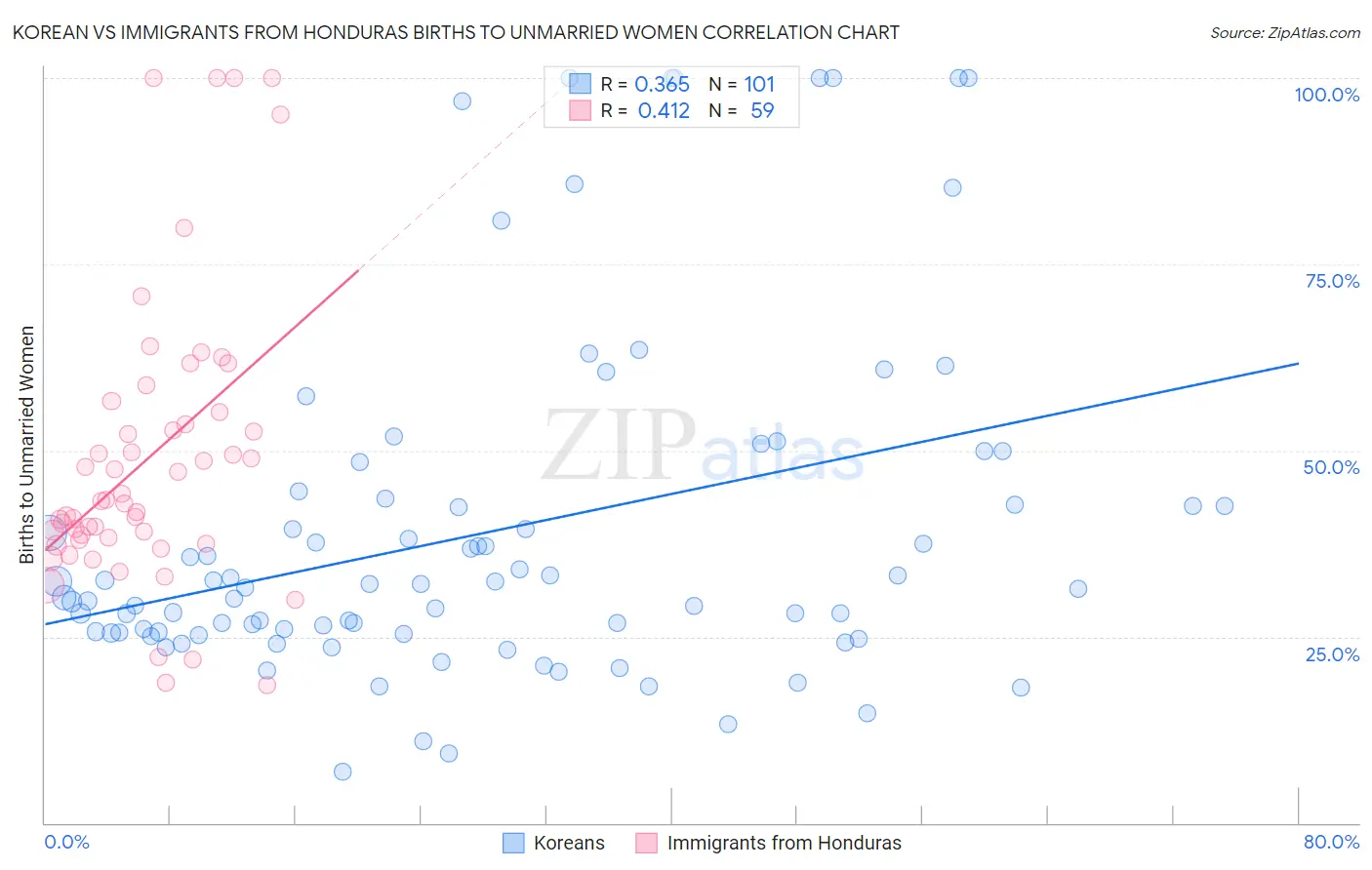 Korean vs Immigrants from Honduras Births to Unmarried Women
