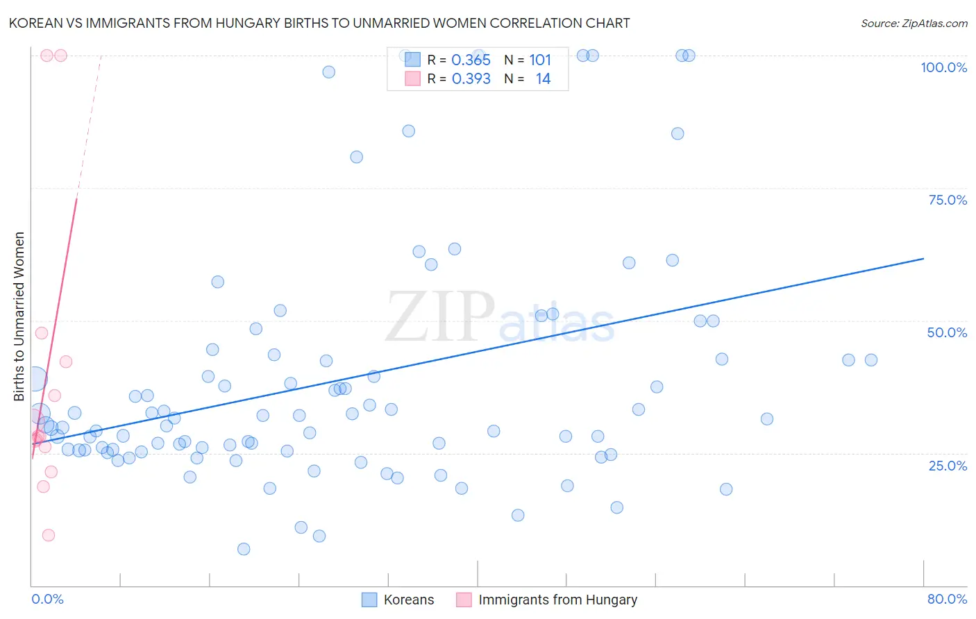 Korean vs Immigrants from Hungary Births to Unmarried Women