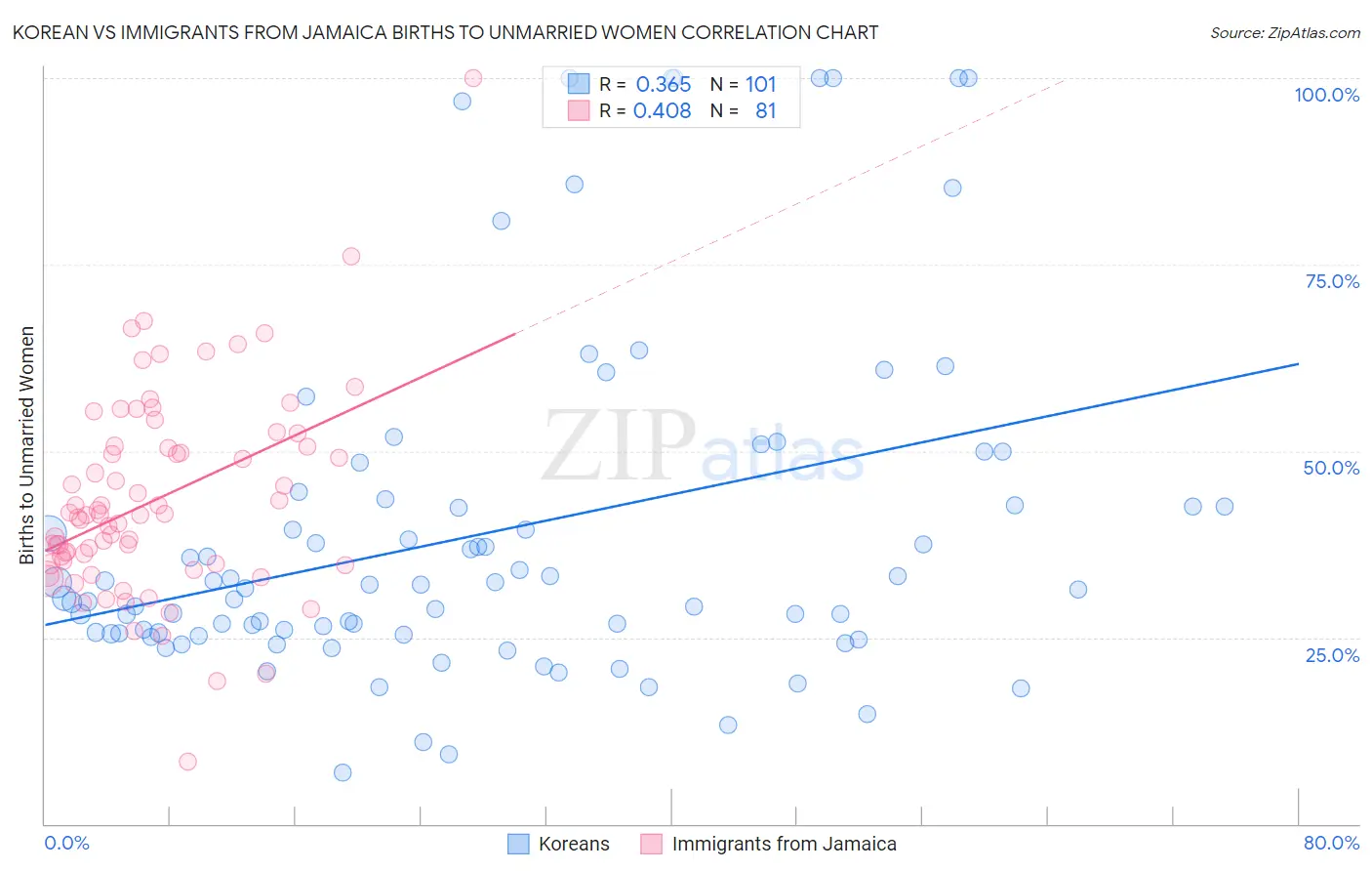 Korean vs Immigrants from Jamaica Births to Unmarried Women