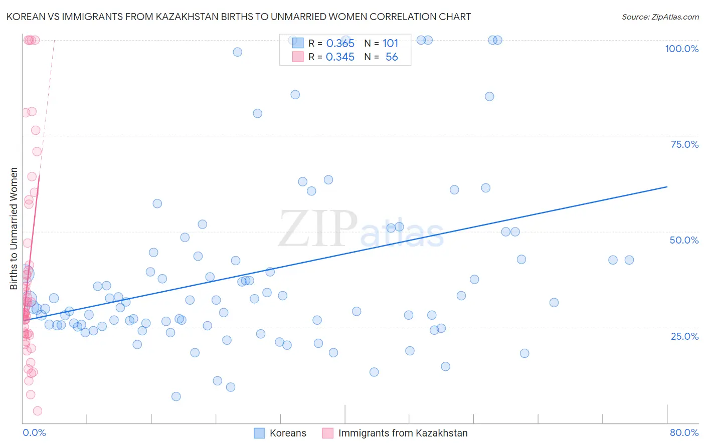 Korean vs Immigrants from Kazakhstan Births to Unmarried Women