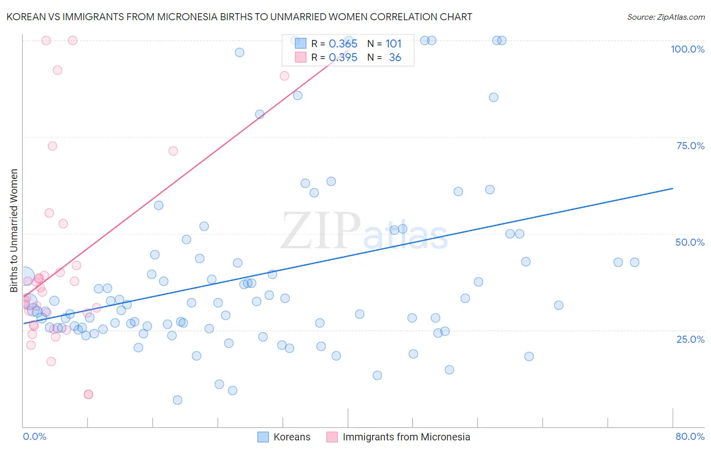 Korean vs Immigrants from Micronesia Births to Unmarried Women