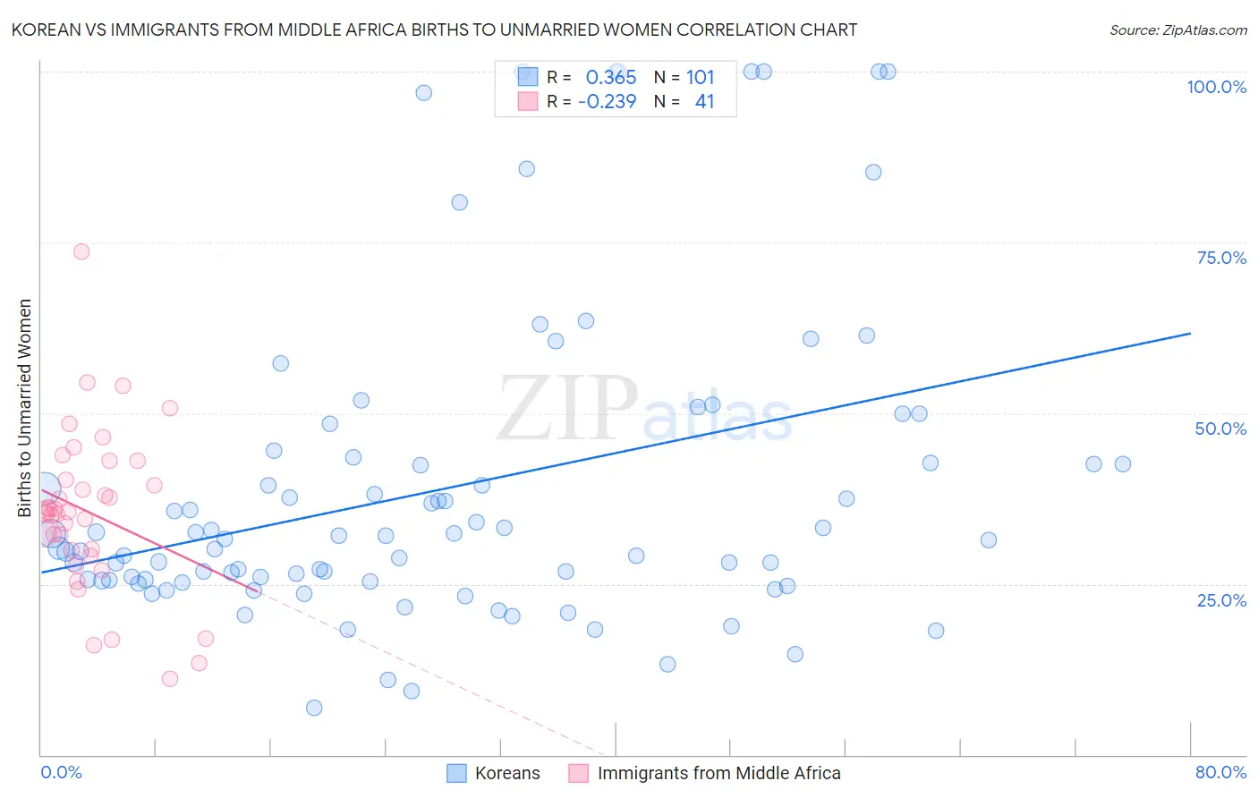 Korean vs Immigrants from Middle Africa Births to Unmarried Women