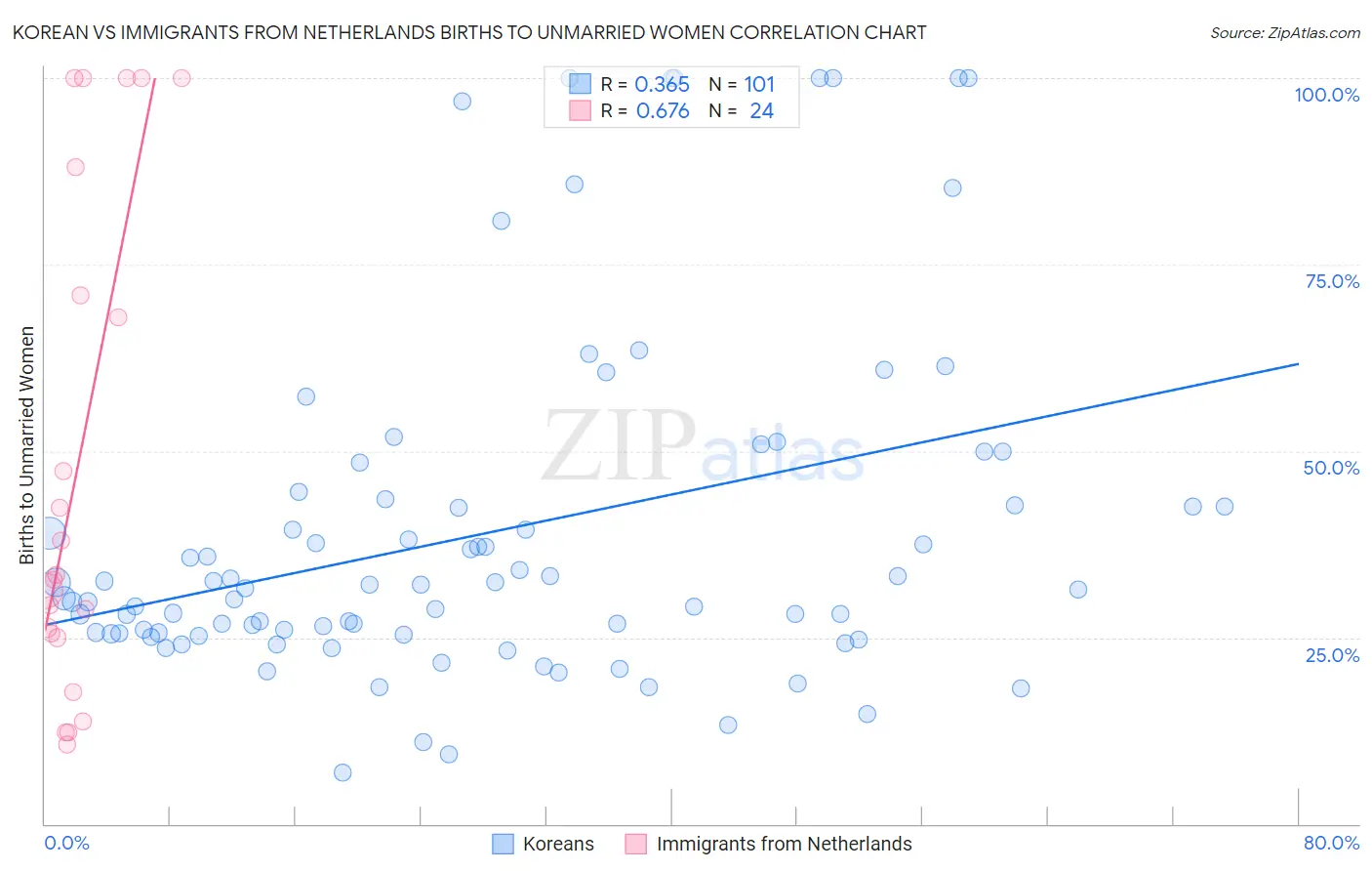 Korean vs Immigrants from Netherlands Births to Unmarried Women