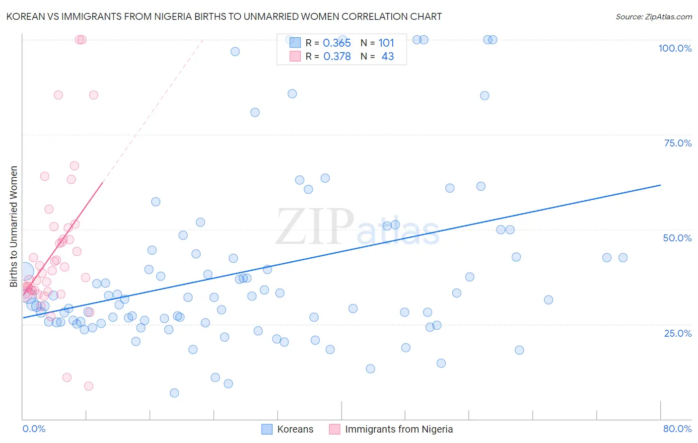 Korean vs Immigrants from Nigeria Births to Unmarried Women