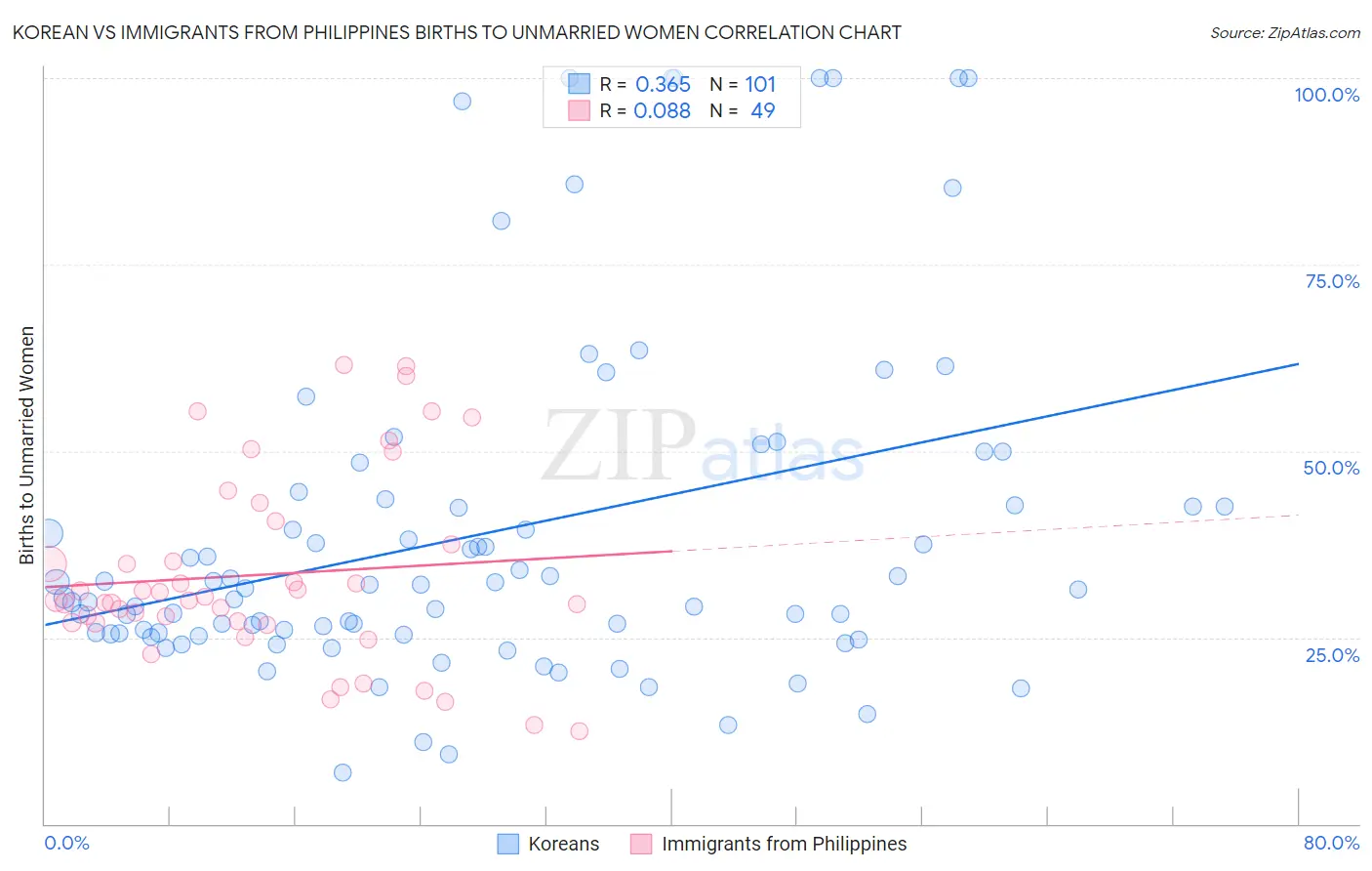 Korean vs Immigrants from Philippines Births to Unmarried Women